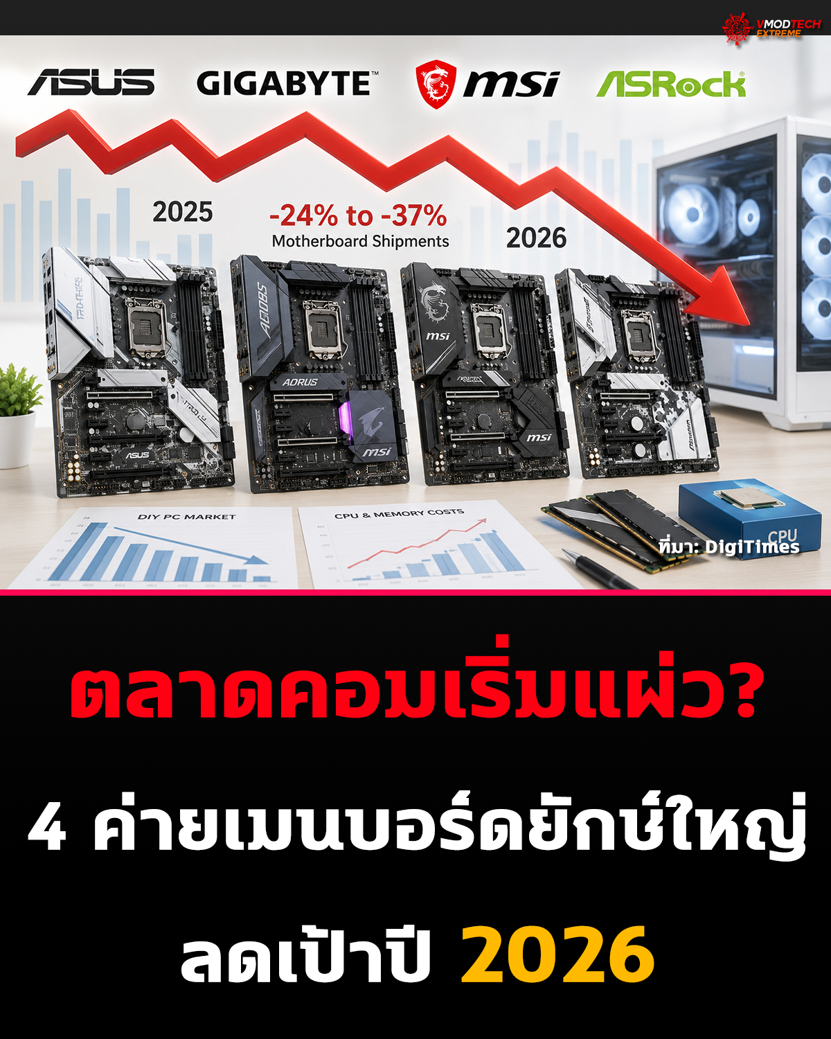 ตลาด DIY PC ชะลอตัว? ASUS, GIGABYTE, MSI และ ASRock ลดเป้ายอดส่งเมนบอร์ดปี 2026 ลงหนัก