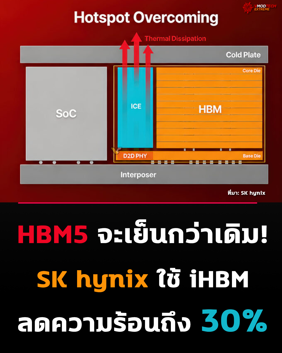 SK hynix โชว์ iHBM เทคโนโลยีใหม่ ลด Thermal Resistance ของ HBM ถึง 30%