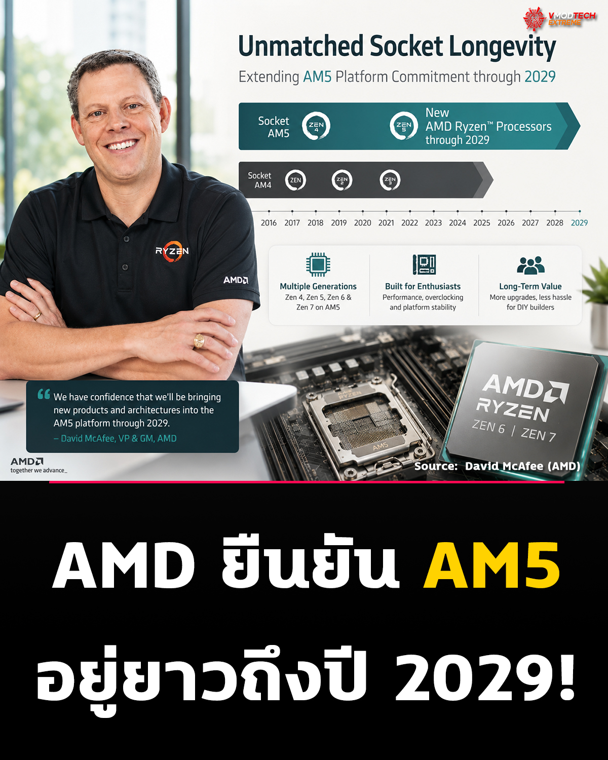 AMD ยืนยัน AM5 อยู่ยาวถึงปี 2029!