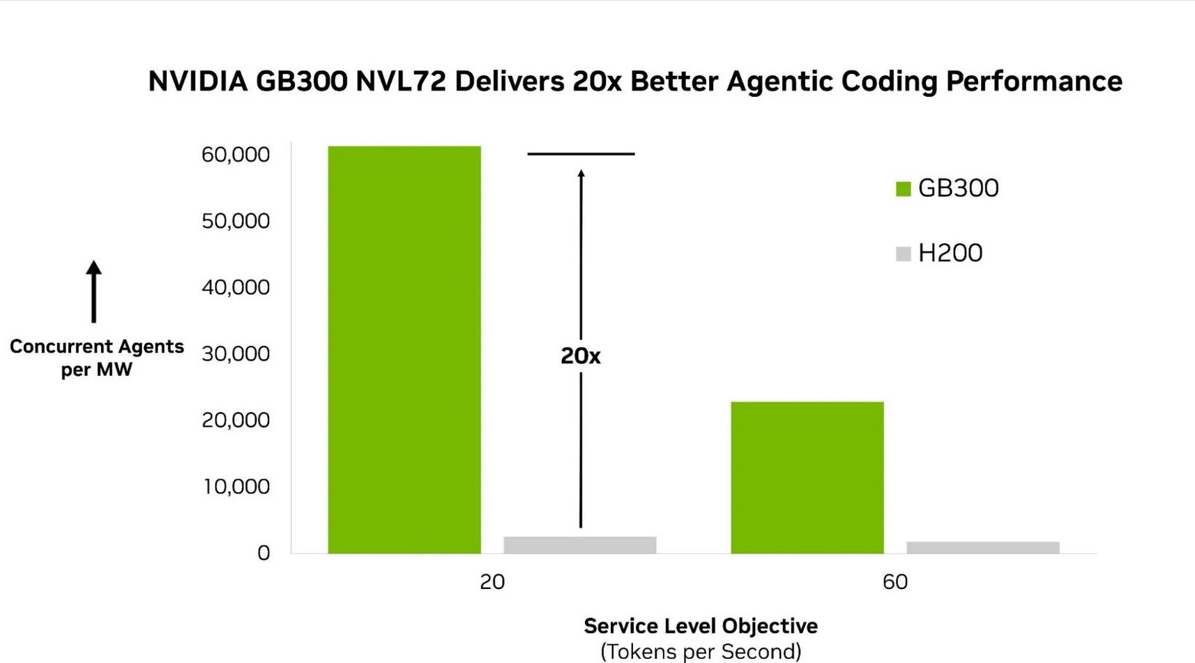 NVIDIA GB300 แรงกว่า Hopper สูงสุด 20 เท่าในงาน Agentic AI เตรียมปูทางสู่ยุค Rubin