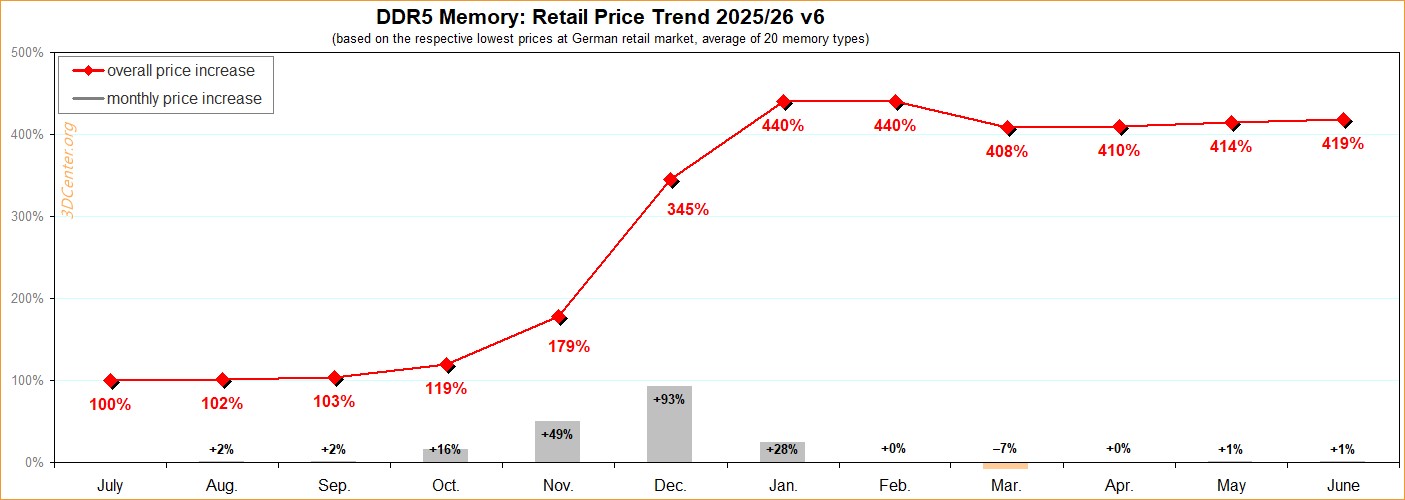 ddr5-price-trend-germany-june-2026 ddr5-price-trend-germany-june-2026