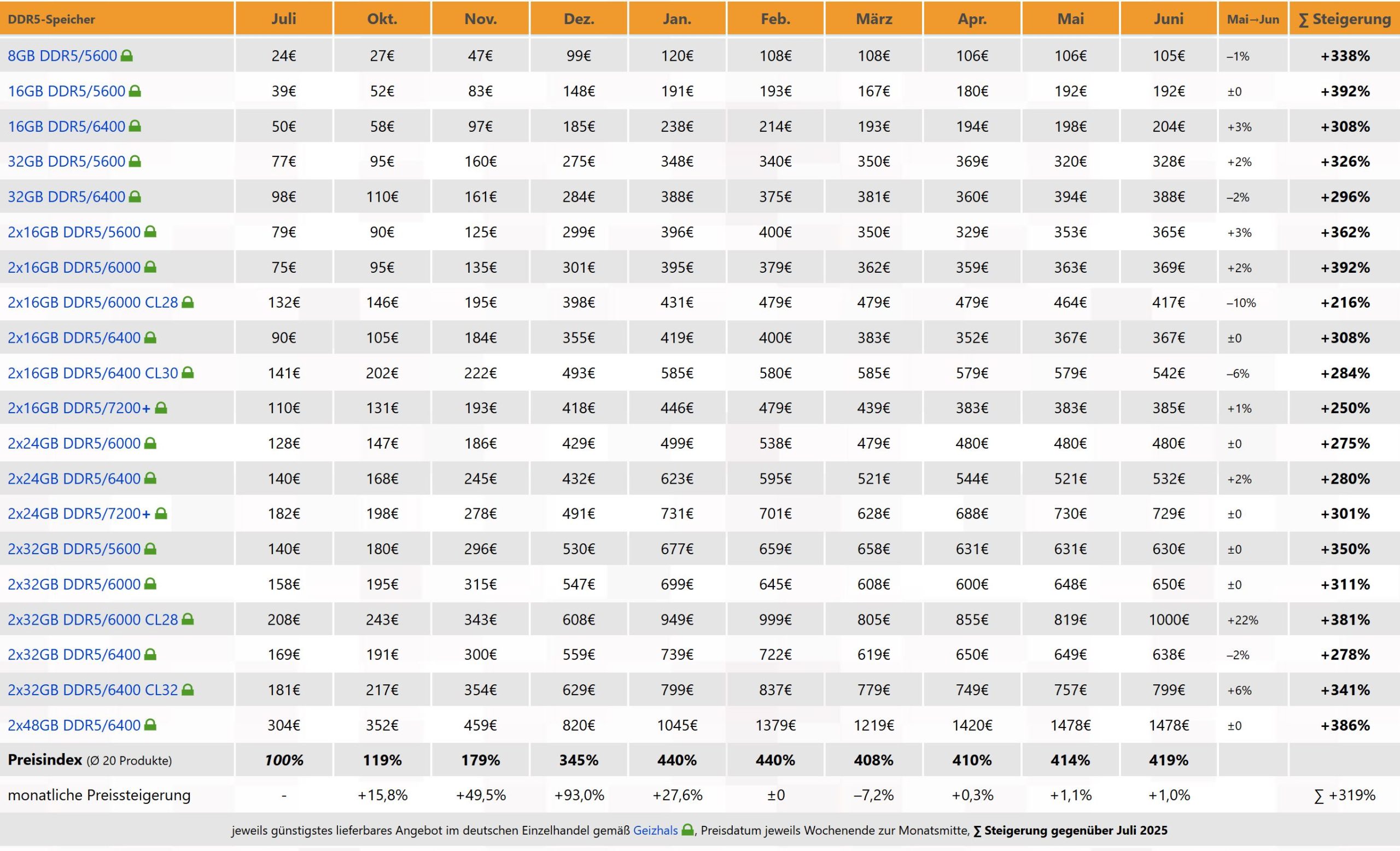 ddr5-price-trend-june-2026-germany-scaled