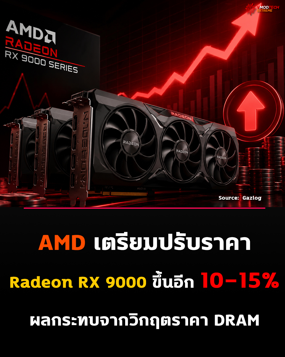 AMD เตรียมปรับราคา Radeon RX 9000 ขึ้นอีก 10-15% ผลกระทบจากวิกฤตราคา DRAM