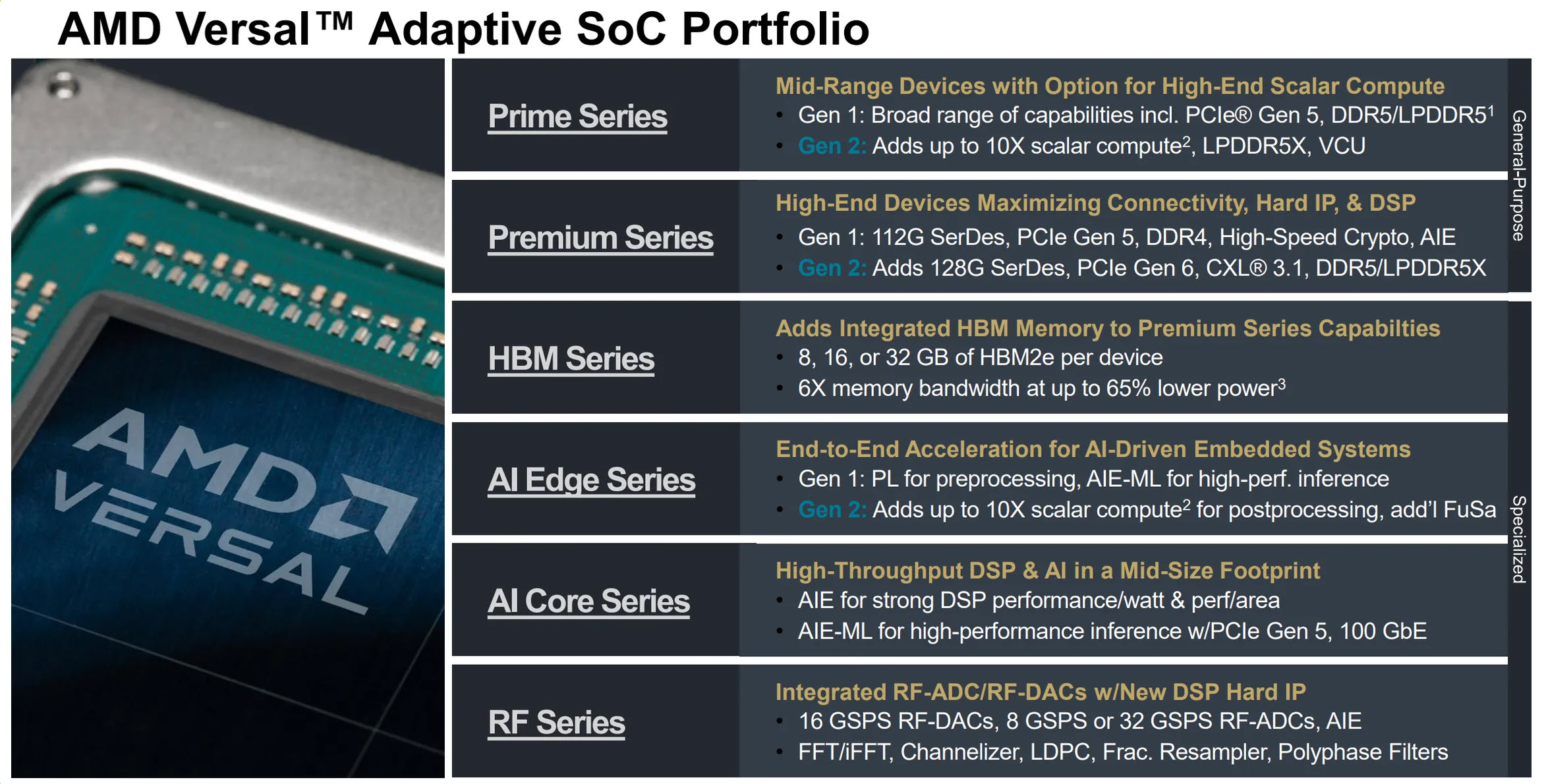 AMD เปิดตัว Versal Gen 2 ฝัง LPDDR5X สูงสุด 32GB พร้อมลุยงาน AI ยุคใหม่