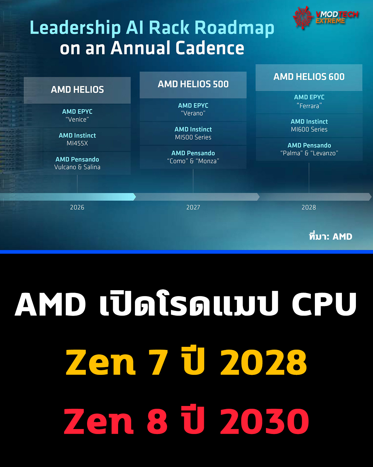 AMD เปิดเผยโรดแมปซีพียูระยะยาวอย่างเป็นทางการ พร้อมยืนยันสถาปัตยกรรม Zen 7 และ Zen 8 สำหรับซีพียูตระกูล EPYC ในอนาคต