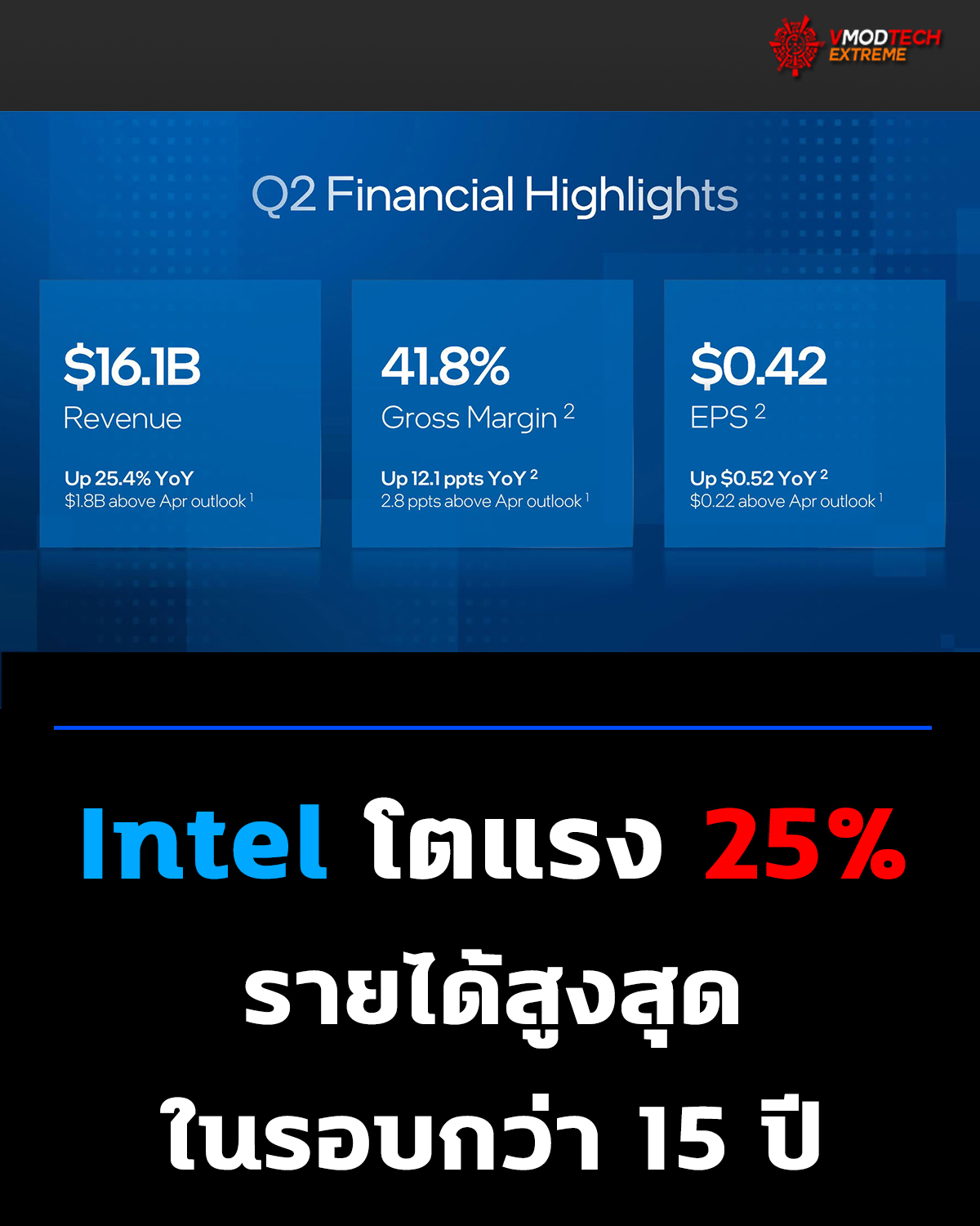 Intel ฟื้นตัวแรง Q2/2026 รายได้โต 25% เดินหน้าลงทุน AI