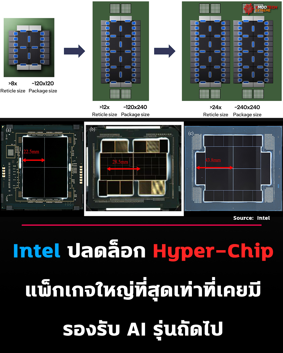 Intel ทะลุขีดจำกัด Advanced Packaging ยุคใหม่ สร้างชิปใหญ่ 24x Reticle