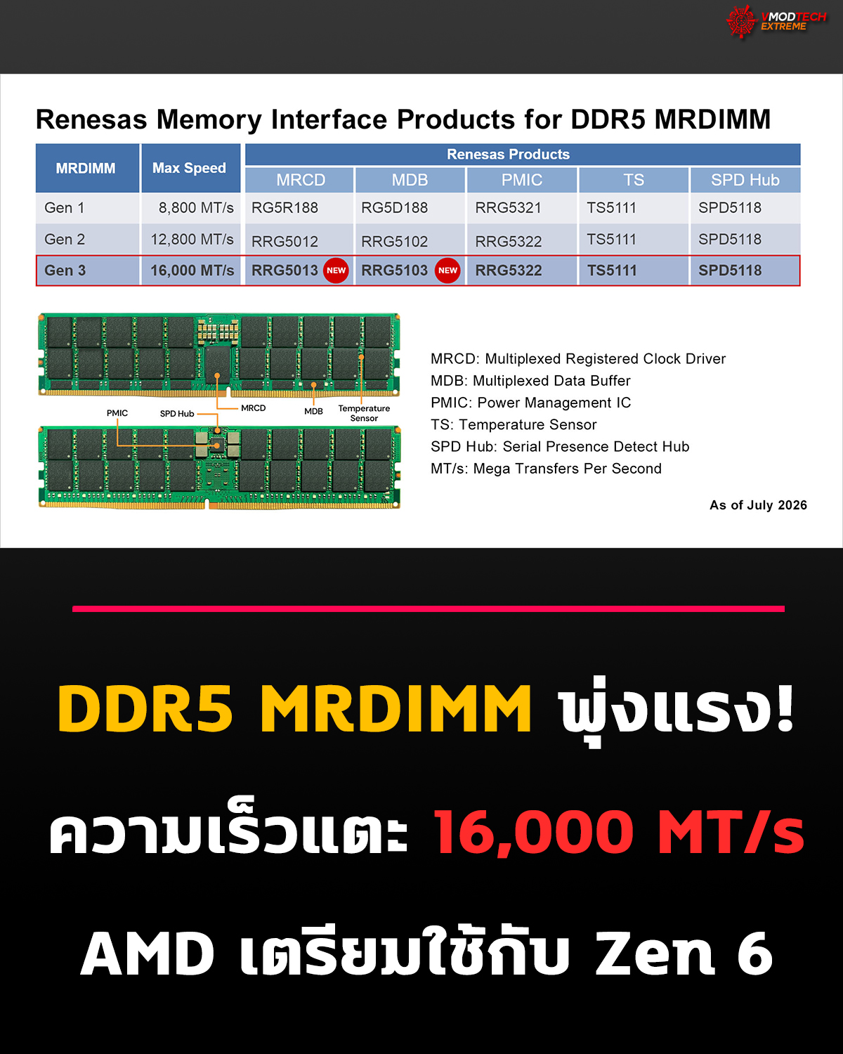 DDR5 MRDIMM พุ่ง! แตะความเร็ว 16,000 MT/s AMD พร้อมใช้กับ Zen 6 และ Zen 7