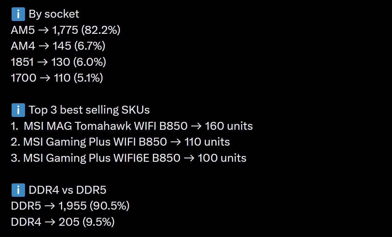 mindfactory-motherboard-sales-july-2026