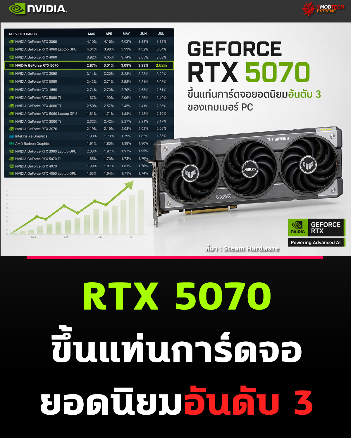 GeForce RTX 5070 ขึ้นเป็นการ์ดจอเกมมิ่งยอดนิยมอันดับ 3 ของผู้ใช้ Steam แซง RTX 5060 แม้ราคาปรับสูงขึ้น