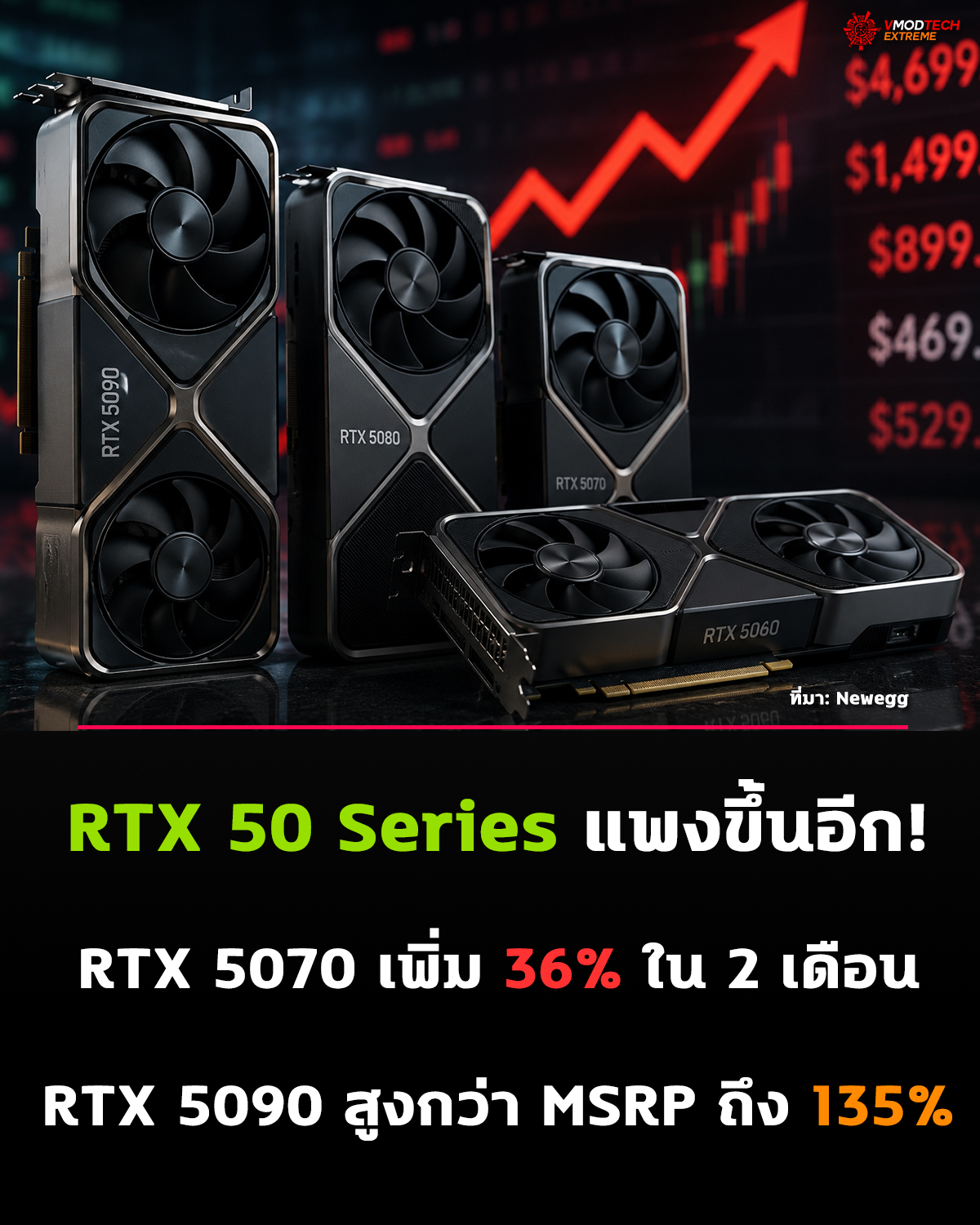 NVIDIA RTX 50 Series ราคาพุ่งหนัก RTX 5090 สูงกว่า MSRP ถึง 135%
