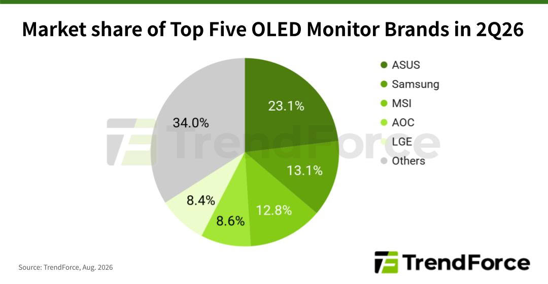 ตลาด OLED Monitor โตแรง ยอดส่งมอบไตรมาส 2 ปี 2026 เพิ่ม 26.1% QoQ และพุ่ง 98% YoY