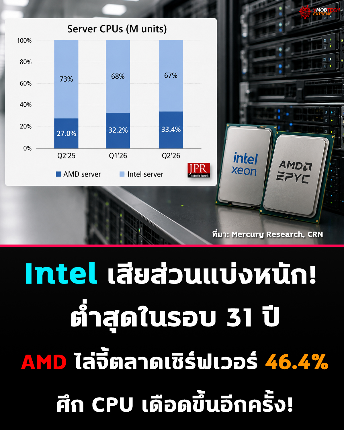 Intel เสียส่วนแบ่งตลาด x86 ต่ำกว่า 70% ครั้งแรกในรอบ 31 ปี ขณะที่ AMD รุกหนักตลาด Server CPU