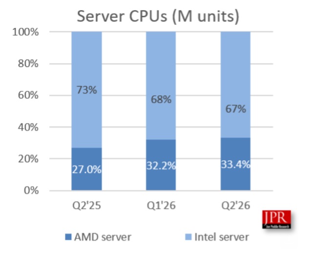 intel-vs-amd-server-cpu-market-share-according-to-jpr