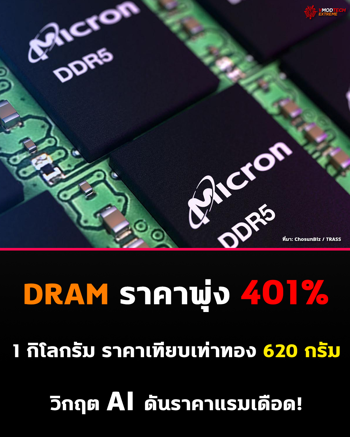 DRAM ราคาพุ่ง 401% มูลค่า 1 กิโลกรัมใกล้เคียงทองคำ 620 กรัม