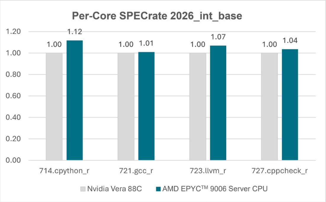 amd-6th-gen-epyc-venice-cpus-vs-nvidia-vera-agentic-ai-benchmarks-_3 amd-6th-gen-epyc-venice-cpus-vs-nvidia-vera-agentic-ai-benchmarks-_3