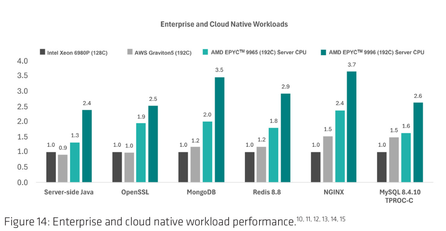 amd-6th-gen-epyc-venice-cpus-vs-nvidia-vera-agentic-ai-benchmarks-_7 amd-6th-gen-epyc-venice-cpus-vs-nvidia-vera-agentic-ai-benchmarks-_7
