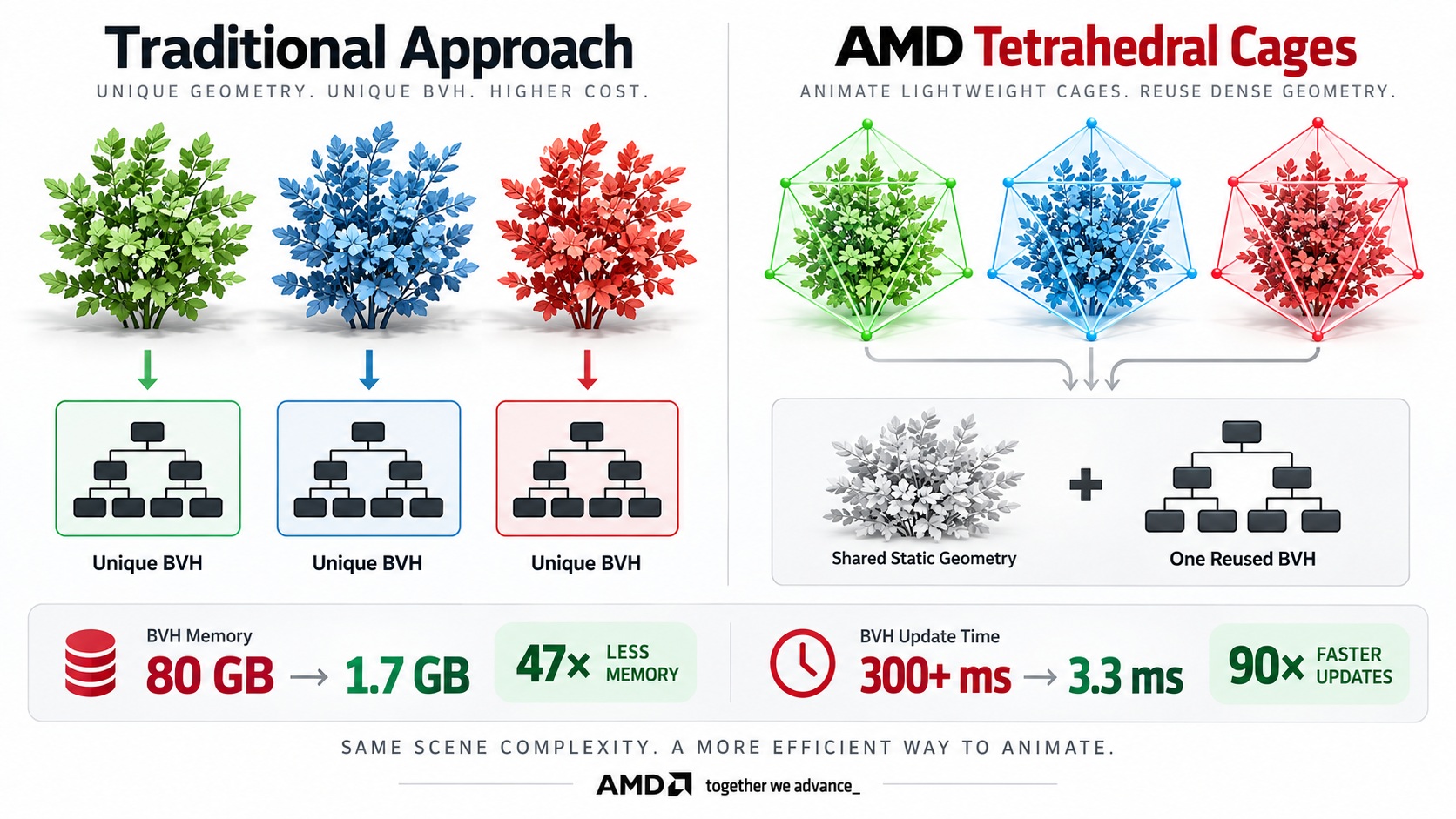 AMD พัฒนา Ray Tracing แบบใหม่ ลด BVH จาก 80GB เหลือ 1.7GB พร้อมรัน 500 ล้าน Triangles ที่ 60+ FPS