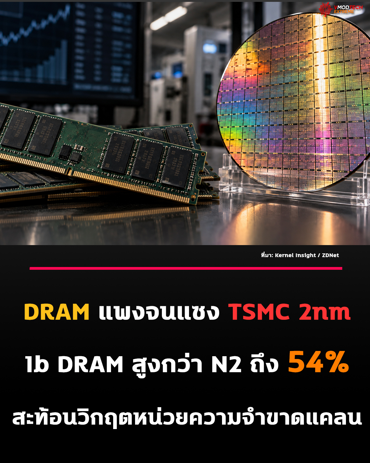 ราคา DRAM พุ่ง ต้นทุน 1b DRAM ต่อพื้นที่สูงกว่า TSMC N2 ถึง 54%