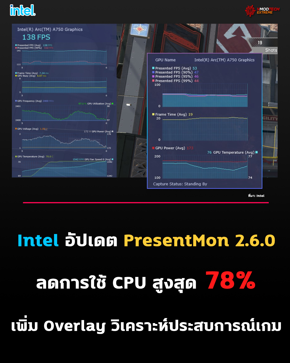 Intel PresentMon 2.6.0 ลดการใช้ CPU สูงสุด 78% พร้อมเพิ่ม Game Experience Overlay