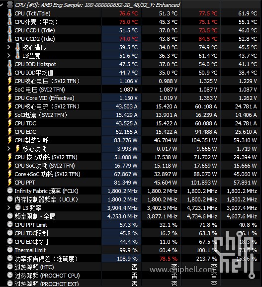 ryzen-9-5900x3d-metrics ryzen 9 5900x3d metrics AMD Ryzen 9 5900X3D Engineering Sample โผล่อีกครั้ง พร้อม 128MB L3 Cache