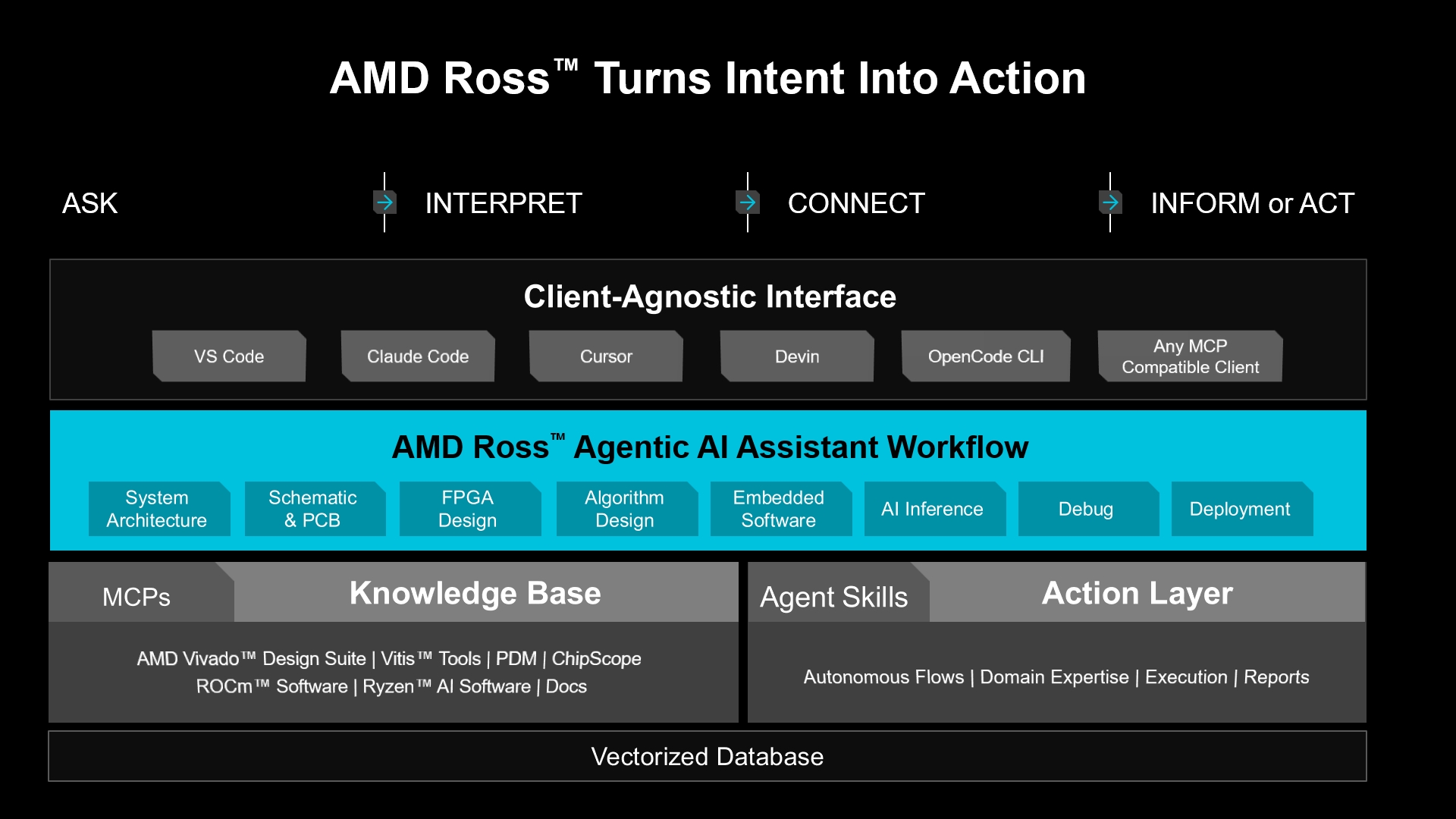 amd_ross_stack-black-bg_rs amd ross stack black bg rs AMD เปิดตัว AMD Ross ผู้ช่วย Agentic AI สำหรับนักพัฒนาระบบ Embedded