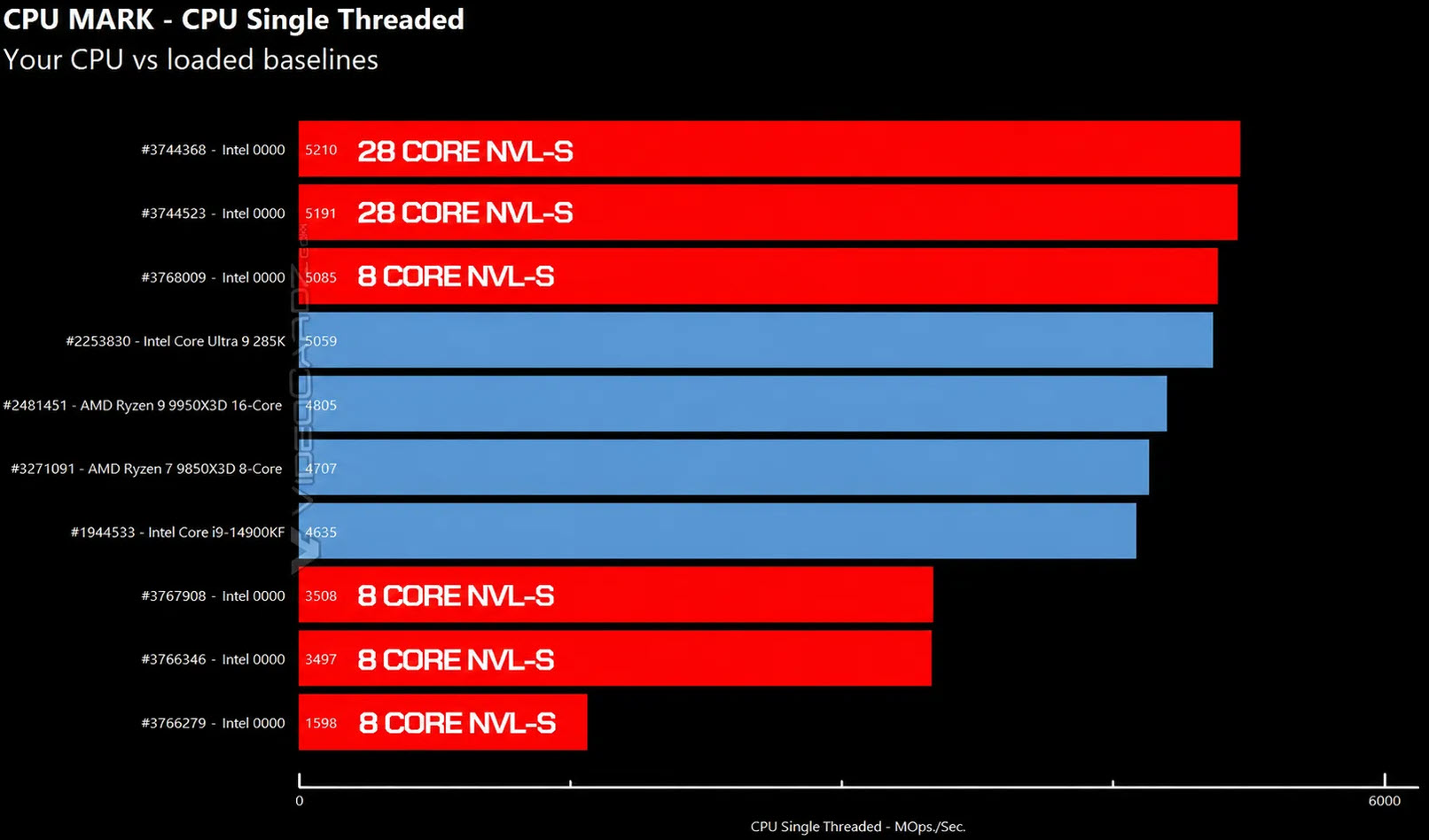 Intel Nova Lake-S รุ่น 28 คอร์ หลุดผลทดสอบ Single-Thread แซง Core Ultra 9 285K