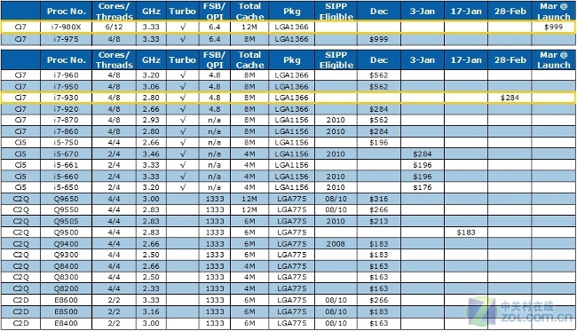 Asus อัพเดตไบออสต้อนรับ Intel Gulftown 32 nm 26are Asus อัพเดตไบออสต้อนรับ Intel Gulftown 32 nm