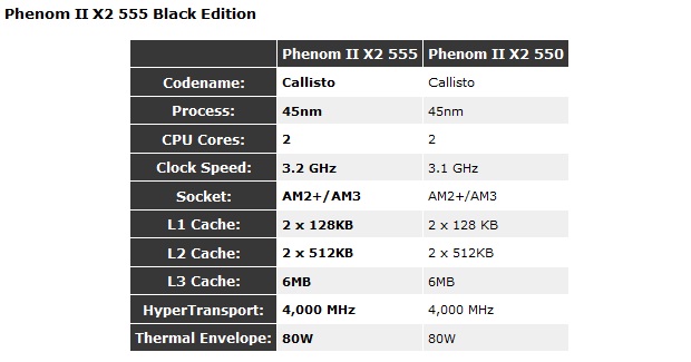 231 AMD Phenom II X2 555BE @ X4 B55 Review
