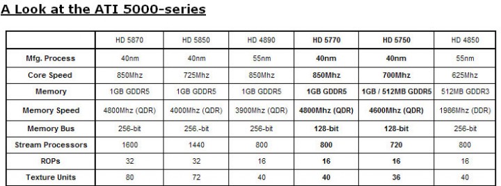 table ASUS Radeon HD 5770 1GB Voltage Tweak Edition