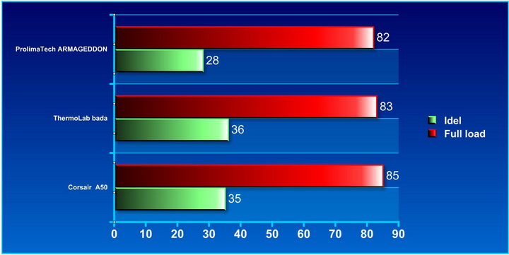 chart Corsair  A50 AIR Series  Review