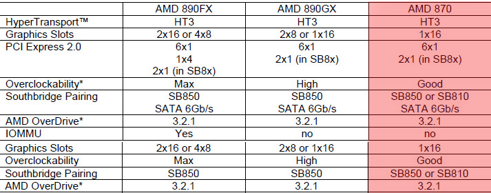 mobo ASUS M4A87TD EVO Motherboard Review