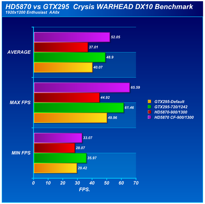 chart game XFX ATI Radeon HD5870 DX11 Graphic Card Review (CrossfireX) 