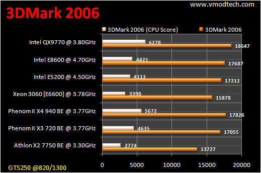 table benchmark 3d2k6 CPU Group Test สำหรับคอเกมส์ฯ