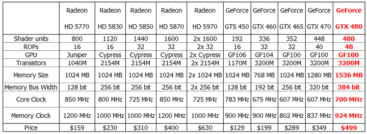 vga table GALAXY nVidia Geforce GTX480 : Review