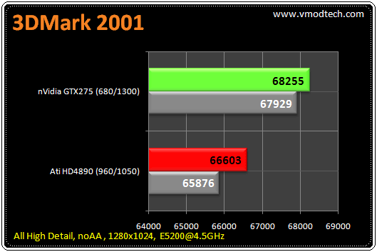 11 tb 3d2k1 มวยถูกคู่ คนดูถูกใจ HD4890 เจอ GTX275