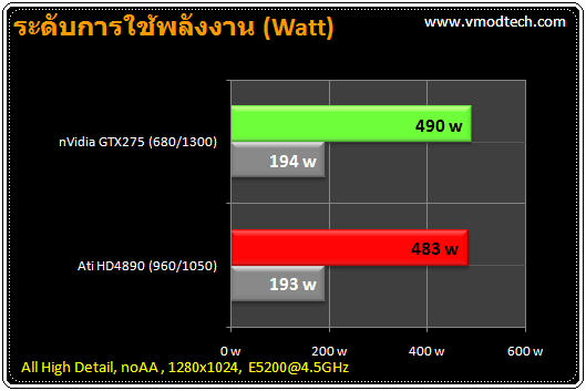 201 tb watt มวยถูกคู่ คนดูถูกใจ HD4890 เจอ GTX275