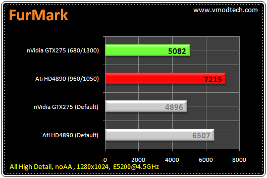 71 tb furmark มวยถูกคู่ คนดูถูกใจ HD4890 เจอ GTX275