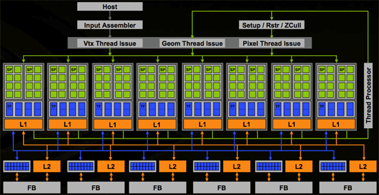 g80arch รู้ทันสถาปัตยกรรม NVIDIA Fermi (GF100)