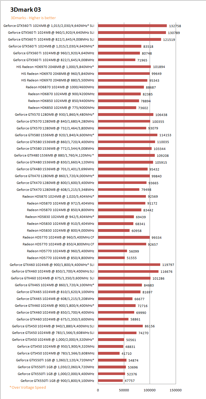 03g PaLiT NVIDIA GeForce GTX 550 Ti Sonic 1GB GDDR5 Debut Review