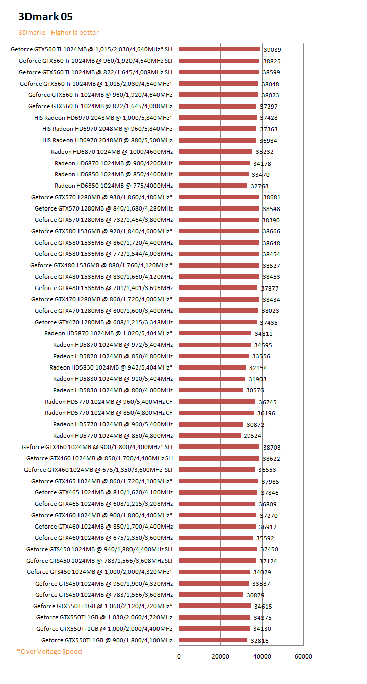 05g PaLiT NVIDIA GeForce GTX 550 Ti Sonic 1GB GDDR5 Debut Review