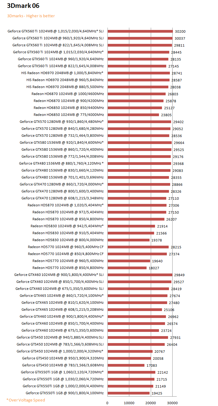 06g PaLiT NVIDIA GeForce GTX 550 Ti Sonic 1GB GDDR5 Debut Review
