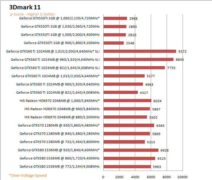 11gs PaLiT NVIDIA GeForce GTX 550 Ti Sonic 1GB GDDR5 Debut Review