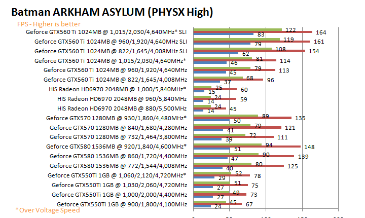 batmang PaLiT NVIDIA GeForce GTX 550 Ti Sonic 1GB GDDR5 Debut Review