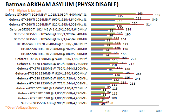 batmangd PaLiT NVIDIA GeForce GTX 550 Ti Sonic 1GB GDDR5 Debut Review