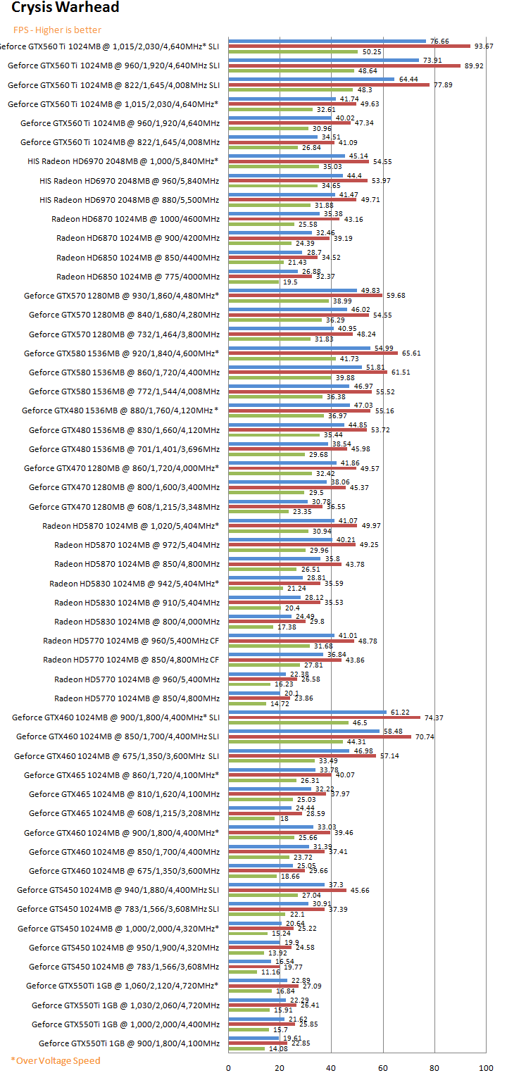 crysisg PaLiT NVIDIA GeForce GTX 550 Ti Sonic 1GB GDDR5 Debut Review