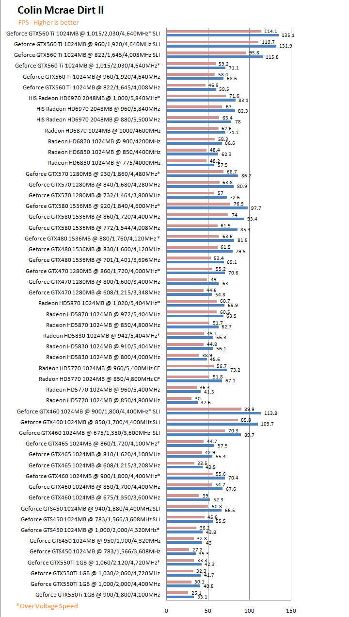 dirt2g PaLiT NVIDIA GeForce GTX 550 Ti Sonic 1GB GDDR5 Debut Review