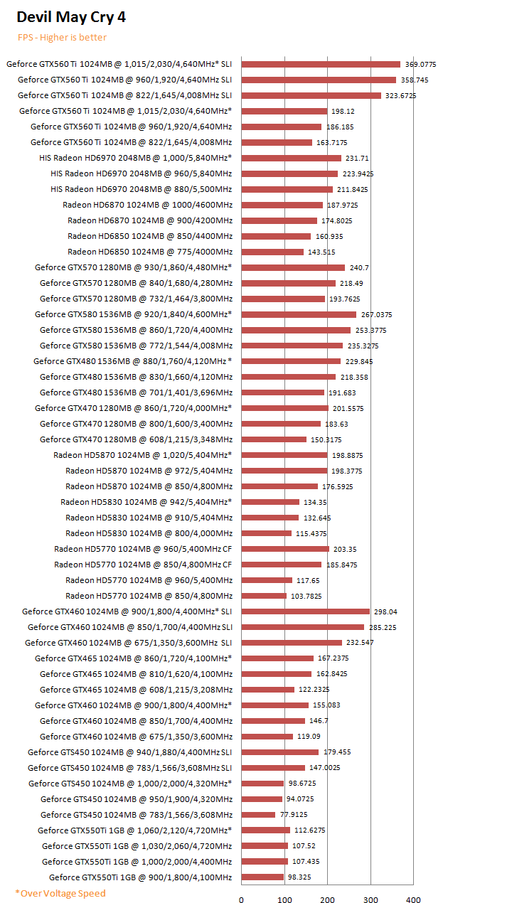 dmc4g PaLiT NVIDIA GeForce GTX 550 Ti Sonic 1GB GDDR5 Debut Review