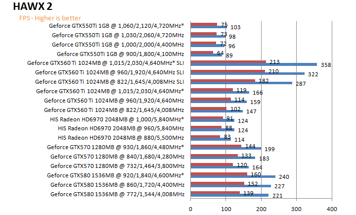 hawxg PaLiT NVIDIA GeForce GTX 550 Ti Sonic 1GB GDDR5 Debut Review