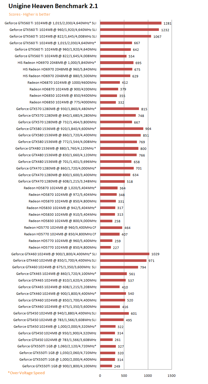 heaveng PaLiT NVIDIA GeForce GTX 550 Ti Sonic 1GB GDDR5 Debut Review
